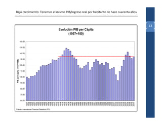 PIB per Capita (1957=100)




                                                          60.00
                                                                  70.00
                                                                          80.00
                                                                                  90.00
                                                                                          100.00
                                                                                                   110.00
                                                                                                            120.00
                                                                                                                     130.00
                                                                                                                              140.00
                                                                                                                                       150.00
                                                                                                                                                160.00
                                                   1957
                                                   1958
                                                   1959
                                                   1960
                                                   1961
                                                   1962
                                                   1963
                                                   1964
                                                   1965
                                                   1966
                                                   1967
                                                   1968




Fuente: International Financial Statistics (IFS)
                                                   1969
                                                   1970
                                                   1971
                                                   1972
                                                   1973
                                                   1974
                                                   1975
                                                   1976
                                                   1977
                                                   1978
                                                   1979
                                                   1980
                                                   1981
                                                   1982
                                                   1983
                                                   1984
                                                   1985
                                                                                                                                                               (1957=100)




                                                   1986
                                                   1987
                                                   1988
                                                   1989
                                                   1990
                                                                                                                                                         Evolución PIB per Cápita




                                                   1991
                                                   1992
                                                   1993
                                                   1994
                                                   1995
                                                   1996
                                                   1997
                                                   1998
                                                   1999
                                                   2000
                                                   2001
                                                   2002
                                                   2003
                                                   2004
                                                   2005
                                                   2006
                                                   2007
                                                   2008
                                                   2009
                                                   2010
                                                   2011
                                                                                                                                                                                         Bajo crecimiento: Tenemos el mismo PIB/Ingreso real por habitante de hace cuarenta años



                                                                                                                                                                                    13
 