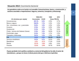 Situación 2012: Crecimiento Sectorial
Los ganadores están en el sector no transable: Comunicaciones, banca, y construcción, y
sectores asociados a importaciones: Seguros, comercio, transporte y almacenaje
                                                                                                           14




                                                                                           No Transables
                                                                                          Transables
El gran perdedor de la política cambiaria y comercial del gobierno ha sido el sector de
manufactura , porque no tiene el efecto precio del que sí disfruta el petróleo
 
