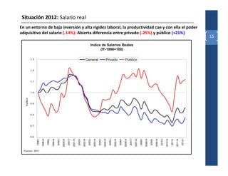Situación 2012: Salario real
En un entorno de baja inversión y alta rigidez laboral, la productividad cae y con ella el poder
adquisitivo del salario (-14%): Abierta diferencia entre privado (-25%) y público (+21%)
                                                                                                                                                                                                                                                                                                                   15
                                                                                                                          Indice de Salarios Reales
                                                                                                                                (IT-1998=100)

            1.3                                                                                                   General                               Privado                             Público

            1.2



            1.1



            1.0
   Indice




            0.9



            0.8



            0.7



            0.6
                  1998-I

                           1998-III

                                      1999-I

                                               1999-III

                                                          2000-I

                                                                   2000-III

                                                                              2001-I

                                                                                       2001-III

                                                                                                  2002-I

                                                                                                           2002-III

                                                                                                                      2003-I

                                                                                                                               2003-III

                                                                                                                                          2004-I

                                                                                                                                                   2004-III

                                                                                                                                                              2005-I

                                                                                                                                                                       2005-III

                                                                                                                                                                                  2006-I

                                                                                                                                                                                           2006-III

                                                                                                                                                                                                      2007-I

                                                                                                                                                                                                               2007-III

                                                                                                                                                                                                                          2008-I

                                                                                                                                                                                                                                   2008-III

                                                                                                                                                                                                                                              2009-I

                                                                                                                                                                                                                                                       2009-III

                                                                                                                                                                                                                                                                  2010-I

                                                                                                                                                                                                                                                                           2010-III

                                                                                                                                                                                                                                                                                      2011-I

                                                                                                                                                                                                                                                                                               2011-III

                                                                                                                                                                                                                                                                                                          2012-I
  Fuente: BVC
 