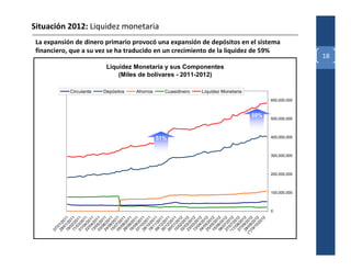 07
     /0
   28 1/2
     / 0 01
   18 1/2 1
     /0 0
   11 2/2 11
     / 0 01
   01 3/2 1
     / 0 01
   22 4/2 1
                                                                                                           Circulante
     / 0 01
   13 4/2 1
     / 0 01
   03 5/2 1
     /0 0
   24 6/2 11
     / 0 01
   15 6/2 1
     / 0 01
   05 7/2 1
     / 0 01
                                                                                                           Depósitos




   26 8/2 1
     / 0 01
   16 8/2 1
     / 0 01
   07 9/2 1
     / 1 01
   28 0/2 1
     /1 0
   18 0/2 11
                                                                                                           Ahorros




     / 1 01
   09 1/2 1
                                                                                                                                                                                                                                                           Situación 2012: Liquidez monetaria




     / 1 01
   30 2/2 1
                                                                51%



     / 1 01
   20 2/2 1
     / 0 01
   10 1/2 1
     / 0 01
   02 2/2 2
      / 0 01
                                                                                                           Cuasidinero




   23 3/ 2 2
      / 0 01
   13 3/ 2 2
      / 0 01
   04 4/ 2 2
     /0 0
   25 5/2 12
                                                                                                                                    (Miles de bolívares - 2011-2012)




     / 0 01
   15 5/2 2
     / 0 01
   06 6/2 2
                                                                                                                                Liquidez Monetaria y sus Componentes




     /0 0
   27 7/2 12
     / 0
  *1 07/ 12
    7/ 20
        0 1
   07 8/2 2
                                                                                                           Liquidez Monetaria




     / 0 01
   2 9/2 2
(* 8/0 01
  )1 9/ 2
    9/ 20
       10 1
         /2 2
                                                                                      59%




           01
              2
                                                                                                                                                                        financiero, que a su vez se ha traducido en un crecimiento de la liquidez de 59%




                  0
                                                                                                                                                                        La expansión de dinero primario provocó una expansión de depósitos en el sistema




                      100,000,000
                                    200,000,000
                                                  300,000,000
                                                                 400,000,000
                                                                               500,000,000
                                                                                             600,000,000
                                                                                                                                                                       18
 