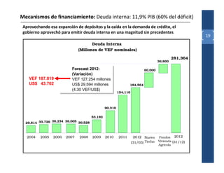 Mecanismos de financiamiento: Deuda interna: 11,9% PIB (60% del déficit)
 Aprovechando esa expansión de depósitos y la caída en la demanda de crédito, el
 gobierno aprovechó para emitir deuda interna en una magnitud sin precedentes
                                                                                                        19
                                      Deuda Interna
                               (Millones de VEF nominales)

                                                                                              281,364
                                                                                   36,800

                          Forecast 2012:
                           Forecast 2012:                                 60,000
                          (Variación)
                           (Variación)
    VEF 187.019           VEF 127.254 millones
                           VEF 127.254 millones
    US$ 43.702            US$ 29.594 millones
                           US$ 29.594 millones                  184,564
                          (4.30 VEF/US$)
                           (4.30 VEF/US$)                154,110




                                                90,310

                                       53,182
                36,234 36,005 30,528
  29,814 33,726



   2004   2005   2006   2007   2008    2009     2010     2011       2012 Nuevo Fondos 2012
                                                                   (31/03) Techo Vivienda (31/12)
                                                                                   Agrícola
 