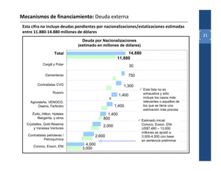 Mecanismos de financiamiento: Deuda externa
Esta cifra no incluye deudas pendientes por nacionalizaciones/estatizaciones estimadas
entre 11.880-14.880 millones de dólares
                                                                                                21
                                  Deuda por Nacionalizaciones
                                (estimado en millones de dólares)

                      Total                                14,880
                                                      11,880
             Cargill y Polar                                   30

               Cementeras                                    750

         Contratistas CVG                                1,300
                                                                     Esta lista no es
                     Rusoro                                          exhaustiva y sólo
                                                       1,400
                                                 0                   incluye los casos más
    Agroisleña, VENOCO,                                              relevantes o aquellos de
             ,     ,       ,
         Owens, Fertinitro                           1,400           los que se tiene una
                                                                     estimación más precisa
      Éxito,, Hilton, Hoteles
                       ,                       1,400
         Margarita, y otros                  800                    Estimado inicial
  Crystallex, Gold Reserve                                          Conoco, Exxon, ENI
                                             2,000
      y Vanessa Ventures                                            US$7.480 – 13.000
                                                                    millones se ajustó a
   Contratistas petroleras /             2,600                      3.000-4.000 con base
              Petroquímica                                          en sentencia preliminar
      Conoco, Exxon, ENI
                                    4,000
                                  3,000
 