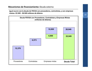 Mecanismos de financiamiento: Deuda externa
Igual ocurre con la deuda de PDVSA con proveedores, contratistas, y con empresas
mixtas: 22.949 - 28.949 millones de dólares
                                                                                   22
             Deuda PDVSA con Proveedores, Contratistas y Empresas Mixtas
                             (millones de dólares)




                                                10,000                28,949


                                                4,000                 22,949

                            6,573



       12,376




     Proveedores        Contratistas       Empresas mixtas          Deuda Total
 