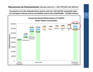 Mecanismos de financiamiento: Deuda externa: 1.6% PIB (8% del déficit)
      Se proyecta en el año endeudamiento externo neto por 1,6% del PIB: Incluyendo todos
      los conceptos la deuda externa consolidada estaría entre US$143,083 – 152,083 millones
                                                                                                                                          23
                                                        Proyección Deuda Pública Externa 31/12/2012
                                                                Sector Público Consolidado
                        160,000                                                                                               152,083
                                                                                                                     3,000
                                                                                                    1,200    3,000
                                                                                   4,500   1,000
                                                            28,949    139,383
                        140,000                                                                    Chevron   PDVSA   PDVSA     143,083
                                                                                           Japón
                                                                                   China                       #1      #2
                                                            22,949   130,383
                        120,000
                                               14,880
(millones de dólares)




                        100,000                11,880 PDVSA No
                                                      Financiera
                                    95,554 Estatizaciones
                        80,000


                        60,000


                        40,000


                        20,000


                            0
                                    Deuda                            Total 31/03                                             Proyección
                                  Financiera                                                                                 31/12/2012
 