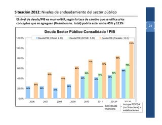 Situación 2012: Niveles de endeudamiento del sector público
 El nivel de deuda/PIB es muy volátil, según la tasa de cambio que se utilice y los
 conceptos que se agreguen (financiera vs. total) podría estar entre 45% y 113%
                                                                                                                                         24
                            Deuda Sector Público Consolidado / PIB
120.0%               Deuda/PIB (Oficial: 4.30)     Deuda/PIB (SITME: 5.50)              Deuda/PIB (Paralelo: 10.0)

                                                                                                                            113%

100.0%



 80.0%                                                                                                        84%

                                                                          77%
                                                                                            72%                           70%
 60.0%                                                  63%
                                                                                                                    59%
                                                                    54%                                 54%
                              51%                                                     50%
                                                                                                  46%
 40.0%                                      43%               44%
                                                                                42%

               31%
                                                  28%
 20.0%   24%          24%
                                    21%



  0.0%
           2006           2007         2008         2009        2010              2011              2012P             2012P
                                                                                                                     Incluye PDVSA
                                                                                             Sólo deuda
                                                                                                                     (no financiera) y
                                                                                             financiera
                                                                                                                     estatizaciones
 
