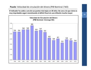 Puzzle: Velocidad de circulación del dinero (PIB Nominal / M2)
El indicador ha caído a uno de sus puntos más bajos en 30 años: De cara a lo que viene es
muy improbable seguir monetizando el déficit fiscal sin una inflación mucho mayor
                                                                                            26
 