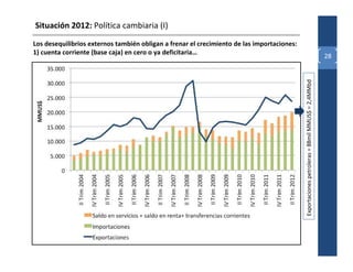 Situación 2012: Política cambiaria (I)
Los desequilibrios externos también obligan a frenar el crecimiento de las importaciones:
1) cuenta corriente (base caja) en cero o ya deficitaria…
                                                                                                                                               28




                                                                                            Exportaciones petroleras = 88mil MMUS$ = 2,4MMbd
 