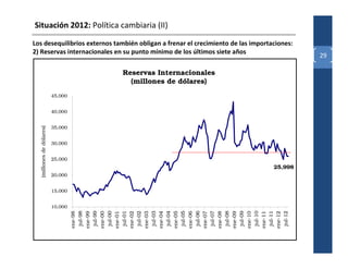 Situación 2012: Política cambiaria (II)
Los desequilibrios externos también obligan a frenar el crecimiento de las importaciones:
2) Reservas internacionales en su punto mínimo de los últimos siete años
                                                                                            29

                                    Reservas Internacionales
                                      (millones de dólares)
                          45,000


                          40,000
  (millones de dólares)




                          35,000


                          30,000


                          25,000
                                                                                  25,998
                          20,000


                          15,000


                          10,000
                                    jul-98

                                    jul-99

                                    jul-00

                                    jul-01

                                    jul-02

                                    jul-03

                                    jul-04

                                    jul-05

                                    jul-06

                                    jul-07

                                    jul-08

                                    jul-09

                                    jul-10

                                    jul-11

                                    jul-12
                                   ene-98

                                   ene-99

                                   ene-00

                                   ene-01

                                   ene-02

                                   ene-03

                                   ene-04

                                   ene-05

                                   ene-06

                                   ene-07

                                   ene-08

                                   ene-09

                                   ene-10

                                   ene-11

                                   ene-12
 