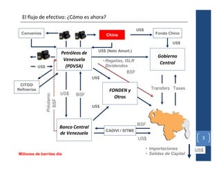 El flujo de efectivo: ¿Cómo es ahora?

                                                                       US$
  Convenios                                          China                        Fondo Chino
                                                                                                          3
                                                                                          US$

                                                US$ (Neto Amort.)
                              Petróleos de
                                                                                   Gobierno
                               Venezuela            • Regalías, ISLR
                                                                                    Central
             US$                (PDVSA)               Dividendos
                                                                BSF
                                              US$
 CITGO
Refinerías                                             FONDEN y                Transfers Taxes
                              US$    BSF
                   Préstamo




                                                         Otros
                     BSF




                                              US$



                                                                       BSF
                              Banco Central
                                                     CADIVI / SITME
                              de Venezuela
                                                                       US$                            3

                                                                             • Importaciones        US$
Millones de barriles día                                                     • Salidas de Capital
 