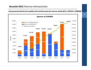 Situación 2012: Reservas Internacionales
Consecuencia directa de la política de transferencias de reservas desde BCV y PDVSA a FONDEN
                                                                                                                   30
                                                    Aportes al FONDEN

           20,000                                                                               94,544   100,000
                             Aportes a FONDEN PDVSA                                   91,041
           18,000            Aportes a FONDEN BCV                                                        90,000
                                                                             72,813
                             Aportes Acumulados
           16,000                                                                                        80,000
                                                  37,657   51,579   64,479

           14,000                                                                                        70,000
                                      24,126
                                                                     600
           12,000                                                                                        60,000
                            12,767
  USD MM




                                                                                       14,728
                                                  6,761
           10,000                                                                                        50,000


            8,000            3,525     7,084               12,384                                        40,000
                                                                              1,334
                                                                    12,299
            6,000                                                                                        30,000
                    3,242

            4,000                                 6,770                       7,000                      20,000
                              6,000
                    2,000              4,275
            2,000                                                                      3,500    3,503    10,000
                    1,242                                  1,538

              -                                                                                          -
                    2004      2005     2006         2007    2008     2009     2010    2011      2012
 