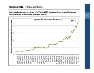 Realidad 2012 Política cambiaria

Los traslados de reservas desde el BCV a FONDEN han causado un desequilibrio muy
significativo en la relación de liquidez a reservas                                31

                            Liquidez Monetaria / Reservas
                                                                         23,51
 