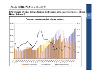 Situación 2012: Política cambiaria (II)
En términos de cobertura de importaciones, también están en su punto mínimo de los últimos
14 años (6.5 meses)
                                                                                              32

                    Reservas Internacionales e Importaciones

 60,000                                                                               30.00




 50,000                                                                               25.00




 40,000                                                                               20.00




 30,000                                                                               15.00




 20,000                                                                               10.00




 10,000                                                                               5.00




     0                                                                                -
                7
              98

        ju 8
        di 9
        ju 9
        di 0
        ju 0
        di 1
        ju 1
        di 2
        ju 2
        di 3
        ju 3
        di 4
        ju 4
        di 5
        ju 5
        di 6
        ju 6
        di 7
        ju 7
        di 8
        ju 8
        di 9
        ju 9
        di 0
        ju 0
        di 1
        ju 1
              12
       9


              9
              9
              9
              0
              0
              0
              0
              0
              0
              0
              0
              0
              0
              0
              0
              0
              0
              0
              0
              0
              0
              0
              0
              1
              1
              1
              1
          n-


          n-


          n-


          n-


          n-


          n-


          n-


          n-


          n-


          n-


          n-


          n-


          n-


          n-


          n-
    c-


           c-


           c-


           c-


           c-


           c-


           c-


           c-


           c-


           c-


           c-


           c-


           c-


           c-


           c-
   di


        di
          ju




                  Reservas Internacionales   Importaciones   Meses de Importaciones
 