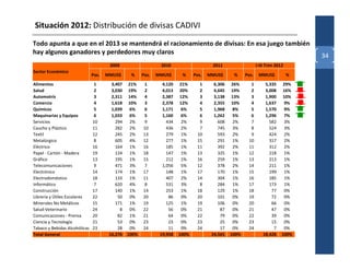 Situación 2012: Distribución de divisas CADIVI
Todo apunta a que en el 2013 se mantendrá el racionamiento de divisas: En esa juego también
hay algunos ganadores y perdedores muy claros
                                                                                                                                    34
                                       2009                    2010                    2011                   I-III Trim 2012
Sector Económico
                               Pos.   MMUS$      %     Pos.   MMUS$      %     Pos.   MMUS$      %     Pos.    MMUS$            %
Alimentos                       1       3,407    21%    1       4,120   21%      1      6,306   26%      1        5,335     29%
Salud                           2       3,030    19%    2       4,013   20%      2      4,645   19%      2        3,008     16%
Automotriz                      3       2,311    14%    4       2,387   12%      3      3,138   13%      3        1,900     10%
Comercio                        4       1,618    10%    3       2,378   12%      4      2,355   10%      4        1,637      9%
Químicos                        5       1,039    6%     6       1,171    6%      5      1,968    8%      5        1,570      9%
Maquinarias y Equipos           6       1,033    6%     5       1,160    6%      6      1,262    5%      6        1,296      7%
Servicios                      10         294     2%    9         434    2%      9        608    2%      7          582      3%
Caucho y Plástico              11         282     2%   10         436    2%      7        745    3%      8          524      3%
Textil                         12         245     2%   13         279    1%     10        593    2%      9          424      2%
Metalúrgico                     8         605     4%   12         277    1%     15        291    1%     10          317      2%
Eléctrico                      16         164     1%   16         185    1%     11        392    2%     11          312      2%
Papel - Cartón - Madera        19         124     1%   18         147    1%     13        325    1%     12          218      1%
Gráfico                        13         195     1%   15         212    1%     16        259    1%     13          213      1%
Telecomunicaciones              9         471     3%    7       1,056    5%     12        378    2%     14          211      1%
Electrónico                    14         174     1%   17         148    1%     17        170    1%     15          199      1%
Electrodoméstico               18         133     1%   11         407    2%     14        304    1%     16          185      1%
Informático                     7         620     4%    8         531    3%      8        284    1%     17          173      1%
Construcción                   17         140     1%   14         253    1%     18        129    1%     18           77      0%
Librería y Útiles Escolares    22          50     0%   20          86    0%     20        101    0%     19           72      0%
Minerales No Metálicos         15         171     1%   19         125    1%     19        106    0%     20           66      0%
Salud-Veterinario              24           8     0%   22          56    0%     21         87    0%     21           47      0%
Comunicaciones - Prensa        20          82     1%   21          64    0%     22         79    0%     22           39      0%
Ciencia y Tecnología           21          53     0%   23          23    0%     23         25    0%     23           15      0%
Tabaco y Bebidas Alcohólicas   23          28     0%   24          11    0%     24         17    0%     24            7      0%
Total General                          16,276   100%           19,958   100%           24,565   100%             18,428     100%
 