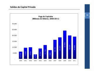 Salidas de Capital Privado


                                                                                                                             36
                                             Fuga de Capitales
                                     (Millones de Dólares, 2000-2011)

 30.000


 25.000


 20.000



 15.000




                                                                                                24.004


                                                                                                          19.877


                                                                                                                    18.906
                                                                                      18.273
 10.000




                                                                            16.191
                                                         11.738
                             9.841
                    9.403




                                                8.797




                                                                   7.364
  5.000
           6.118




                                       3.783




    -
          2000     2001     2002      2003     2004     2005      2006     2007      2008      2009      2010      2011
 