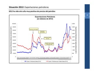 Situación 2012: Exportaciones petroleras
2012 ha sido otro año muy positivo de precios del petróleo
                                                                                                                                                                                                                                    4
                                                                                       Exportaciones Petroleras
                                                                                         (en dólares de 2012)

                                                           100,000                                                                                                  5,000
  Exportaciones Petroleras (millones de dólares de 2011)




                                                            90,000                                                                                                  4,500




                                                                                                                                                                            Exportaciones Petroleras per Cápita (dólares de 2011)
                                                                           Guerra de Yom Kippur
                                                            80,000                                                                                                  4,000
                                                                                                   Revolución
                                                                                                  de Khomeini
                                                            70,000                                                                                                  3,500


                                                            60,000                                                                                                  3,000
                                                                                                           Comienza Guerra
                                                                                                              Irán-Iraq
                                                            50,000                                                                                                  2,500


                                                            40,000                                              Invasión Iraq a Kuwait                              2,000
                                                                                                                   Guerra del Golfo

                                                            30,000                                                                                                  1,500


                                                            20,000                                                                                                  1,000


                                                            10,000                                                                                                  500


                                                                0                                                                                                   0
                                                                     1959
                                                                     1960
                                                                     1961
                                                                     1962
                                                                     1963
                                                                     1964
                                                                     1965
                                                                     1966
                                                                     1967
                                                                     1968
                                                                     1969
                                                                     1970
                                                                     1971
                                                                     1972
                                                                     1973
                                                                     1974
                                                                     1975
                                                                     1976
                                                                     1977
                                                                     1978
                                                                     1979
                                                                     1980
                                                                     1981
                                                                     1982
                                                                     1983
                                                                     1984
                                                                     1985
                                                                     1986
                                                                     1987
                                                                     1988
                                                                     1989
                                                                     1990
                                                                     1991
                                                                     1992
                                                                     1993
                                                                     1994
                                                                     1995
                                                                     1996
                                                                     1997
                                                                     1998
                                                                     1999
                                                                     2000
                                                                     2001
                                                                     2002
                                                                     2003
                                                                     2004
                                                                     2005
                                                                     2006
                                                                     2007
                                                                     2008
                                                                     2009
                                                                     2010
                                                                     2011
                                                                     2012
                                                                     Export. Petroleras (Base 2012)                     Export. Petroleras per Cápita (Base 2012)
 
