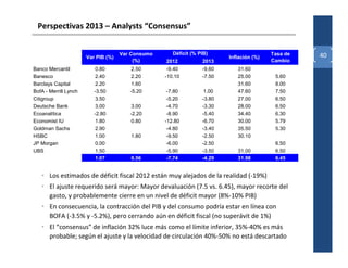 Perspectivas 2013 – Analysts “Consensus”


                                     Var Consumo      Déficit (% PIB)                     Tasa de   40
                       Var PIB (%)                                        Inflación (%)
                                          (%)      2012           2013                    Cambio
Banco Mercantil            0.80         2.50        -9.40         -9.60      31.60
Banesco                    2.40         2.20       -10.10         -7.50      25.00         5.60
Barclays Capital           2.20         1.60                                 31.60         8.00
BofA - Merrill Lynch      -3.50         -5.20       -7.80          1.00      47.60         7.50
Citigroup                  3.50                     -5.20         -3.80      27.00         6.50
Deutsche Bank              3.00          3.00       -4.70         -3.30      28.00         6.50
Ecoanalítica              -2.80         -2.20       -8.90         -5.40      34.40         6.30
Economist IU               1.80          0.80      -12.80         -6.70      30.00         5.79
Goldman Sachs              2.90                     -4.80         -3.40      35.50         5.30
HSBC                       1.00         1.80        -9.50         -2.50      30.10
JP Morgan                  0.00                     -6.00         -2.50                    6.50
UBS                        1.50                     -5.90         -3.50      31.00         6.50
                           1.07         0.56        -7.74         -4.29      31.98         6.45


   • Los estimados de déficit fiscal 2012 están muy alejados de la realidad (-19%)
   • El ajuste requerido será mayor: Mayor devaluación (7.5 vs. 6.45), mayor recorte del
     gasto, y probablemente cierre en un nivel de déficit mayor (8%-10% PIB)
   • En consecuencia, la contracción del PIB y del consumo podría estar en línea con
     BOFA (-3.5% y -5.2%), pero cerrando aún en déficit fiscal (no superávit de 1%)
   • El “consensus” de inflación 32% luce más como el límite inferior, 35%-40% es más
     probable; según el ajuste y la velocidad de circulación 40%-50% no está descartado
 