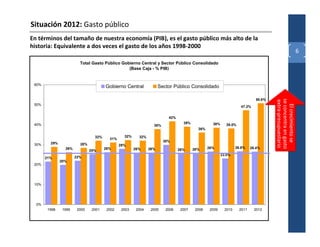 Situación 2012: Gasto público
En términos del tamaño de nuestra economía (PIB), es el gasto público más alto de la
historia: Equivalente a dos veces el gasto de los años 1998-2000
                                                                                                                                                           6
                         Total Gasto Público Gobierno Central y Sector Público Consolidado
                                                (Base Caja - % PIB)


 60%
                                       Gobierno Central              Sector Público Consolidado

                                                                                                                           50.6%




                                                                                                                                   se concentra en gasto
                                                                                                                                   extra-presupuestario
 50%




                                                                                                                                     El crecimiento se
                                                                                                                  47.2%


                                                                         42%
 40%                                                                             39%             38%     38.0%
                                                                 38%
                                                                                         36%

                                 32%             32%     32%
                                         31%
                                                                       30%
 30%     29%             28%                   28%
                 26%                   26%             26%     26%                     26%     26%              26.6%    26.4%
                               25%                                             26%
                                                                                                       23.0%
       21%             22%
               20%
 20%




 10%




  0%
        1998    1999    2000    2001    2002    2003    2004    2005    2006    2007    2008    2009     2010     2011     2012
 