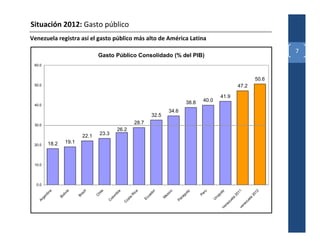 Situación 2012: Gasto público
Venezuela registra así el gasto público más alto de América Latina
                                                                                                                                                     7
                                       Gasto Público Consolidado (% del PIB)
 60.0


                                                                                                                                              50.6
 50.0                                                                                                                             47.2

                                                                                                                 41.9
                                                                                              38.8     40.0
 40.0
                                                                                    34.6
                                                                         32.5
 30.0
                                                                 28.7
                                                   26.2
                                22.1       23.3

           18.2       19.1
 20.0




 10.0




  0.0




                                                                                                                                11



                                                                                                                                            12
                       ia




                                                                                               ay
                                  il




                                                                           r
             a




                                         le




                                                                                                                  ay
                                                   a



                                                                a




                                                                                     o




                                                                                                        ru
                                                                        do
                               az
           in




                                                              ic




                                                                                   ic
                                                   bi
                    liv




                                       hi




                                                                                                     Pe
                                                                                             gu




                                                                                                                gu



                                                                                                                              20



                                                                                                                                          20
                                                             R




                                                                                 ex
        nt




                                                 om




                                                                      ua
                             Br



                                       C
                  Bo




                                                                                           ra




                                                                                                              ru
      ge




                                                            ta




                                                                                M




                                                                                                                              a



                                                                                                                                          a
                                                                    Ec
                                              ol




                                                                                                                            el



                                                                                                                                        el
                                                                                         Pa




                                                                                                             U
                                                         os
   Ar




                                              C




                                                                                                                                      zu
                                                                                                                         zu
                                                        C




                                                                                                                       ne



                                                                                                                                    ne
                                                                                                                                  ve
                                                                                                                  Ve
 
