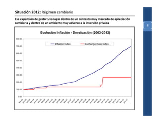 Situación 2012: Régimen cambiario
Esa expansión de gasto tuvo lugar dentro de un contexto muy marcado de apreciación
cambiaria y dentro de un ambiente muy adverso a la inversión privada
                                                                                     8

                  Evolución Inflación - Devaluación (2003-2012)
800.00

                            Inflation Index      Exchange Rate Index
700.00



600.00



500.00



400.00



300.00



200.00



100.00



  0.00
        03

  fe 3


        04

  fe 4


        05

  fe 5


        06

  fe 6


        07

  fe 7


        08

  fe 8


        09

  fe 9


        10

  fe 0


        11

  fe 1


        12
        03




        04




        05




        06




        07




        08




        09




        10




        11




        12
      t-0




      t-0




      t-0




      t-0




      t-0




      t-0




      t-0




      t-1




      t-1
     n-




     n-




     n-




     n-




     n-




     n-




     n-




     n-




     n-




     n-
    b-




    b-




    b-




    b-




    b-




    b-




    b-




    b-




    b-




    b-
  oc




  oc




  oc




  oc




  oc




  oc




  oc




  oc




  oc
  fe

  ju




  ju




  ju




  ju




  ju




  ju




  ju




  ju




  ju




  ju
 