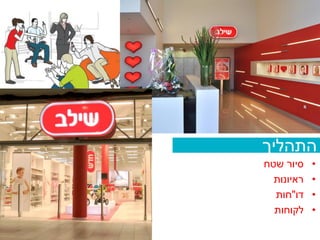 ‫התהליך‬
‫סיור שטח‬    ‫•‬
  ‫ראיונות‬   ‫•‬
  ‫דו"חות‬    ‫•‬
  ‫לקוחות‬    ‫•‬
 