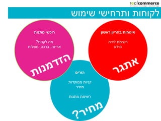 ‫לקוחות ותרחישי שימוש‬
   ‫רוכשי מתנות‬                       ‫אימהות בהריון ראשון‬

    ‫מה לקנות?‬                            ‫רשימת לידה‬
‫אריזה, ברכה, משלוח‬                          ‫מידע‬




                        ‫הורים‬

                     ‫קניות ממוקדות‬
                         ‫מחיר‬

                     ‫רשימת מתנות‬
 