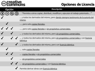 Opción                                              http://www.creativecommons.org
                                                     Descripción
                   “Permite a otros copiar, distribuir, modificar y ejecutar el trabajo patentado…”

✔                …y todos los derivados del mismo, pero dando siempre testimonio de la autoría del
                 mismo.
    ✔            …, pero solo copias literales.

✔ ✔ ✔            …, pero solo copias literales y sin propósitos comerciales.

✔       ✔        … y todos los derivados del mismo, pero sin propósitos comerciales.

✔       ✔ ✔      … y todos los derivados del mismo, pero sin propósitos comerciales y con licencia
                 idéntica.
✔            ✔   … y todos los derivados del mismo, pero con licencia idéntica.

    ✔            … solo copias literales

    ✔ ✔          … copias literales y sin propósitos comerciales

        ✔        … sin propósitos comerciales

        ✔ ✔      … sin propósitos comerciales y con licencia idéntica.

             ✔   Permite derivar obras con licencia idéntica                                   16
 