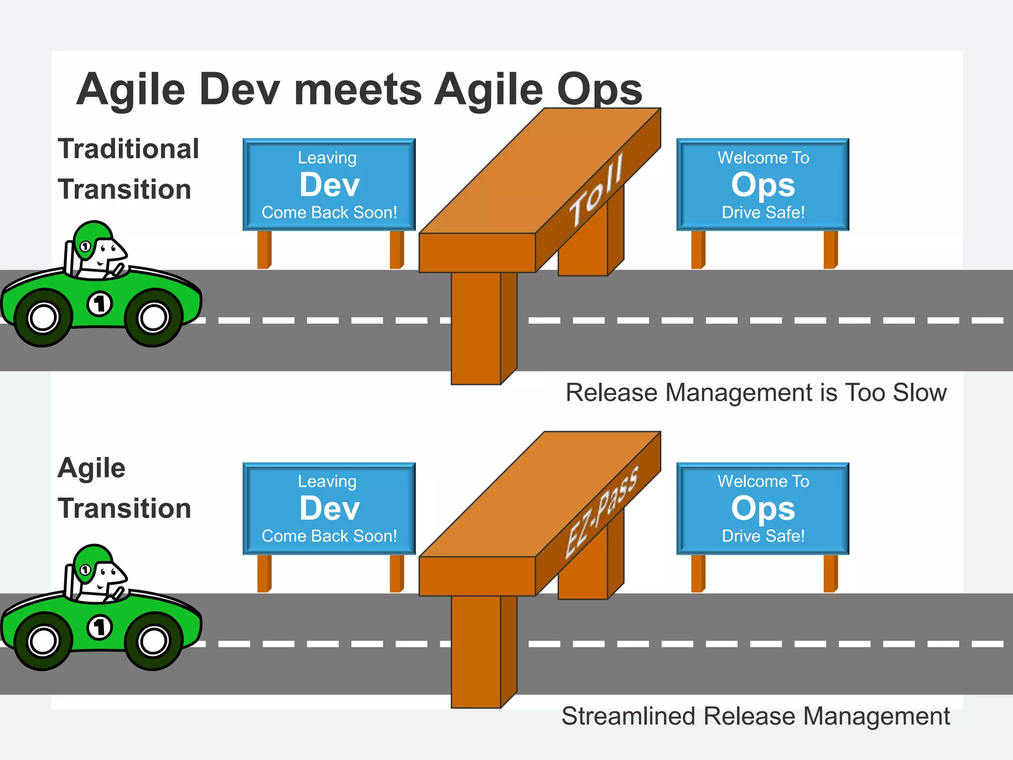 Agile Dev meets Agile Ops
Traditional       Leaving                   Welcome To

Transition        Dev                        Ops
              Come Back Soon!               Drive Safe!




                                Release Management is Too Slow


Agile             Leaving                   Welcome To
Transition        Dev                        Ops
              Come Back Soon!               Drive Safe!




                                Streamlined Release Management
 