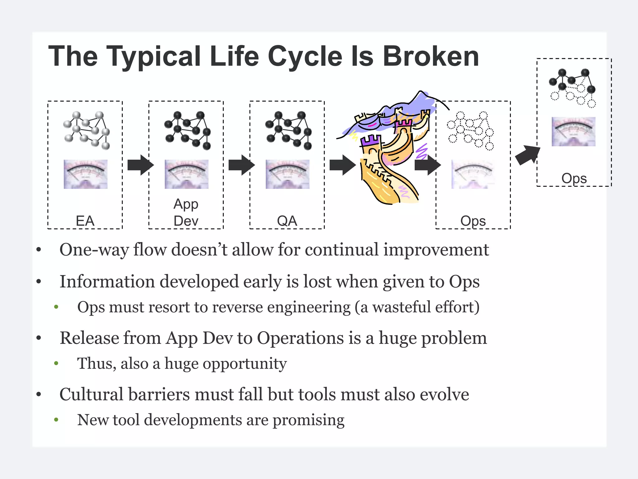 The Typical Life Cycle Is Broken



                                                                   Ops
                   App
      EA           Dev            QA                         Ops

• One-way flow doesn’t allow for continual improvement
• Information developed early is lost when given to Ops
  •   Ops must resort to reverse engineering (a wasteful effort)
• Release from App Dev to Operations is a huge problem
  •   Thus, also a huge opportunity
• Cultural barriers must fall but tools must also evolve
  •   New tool developments are promising
 
