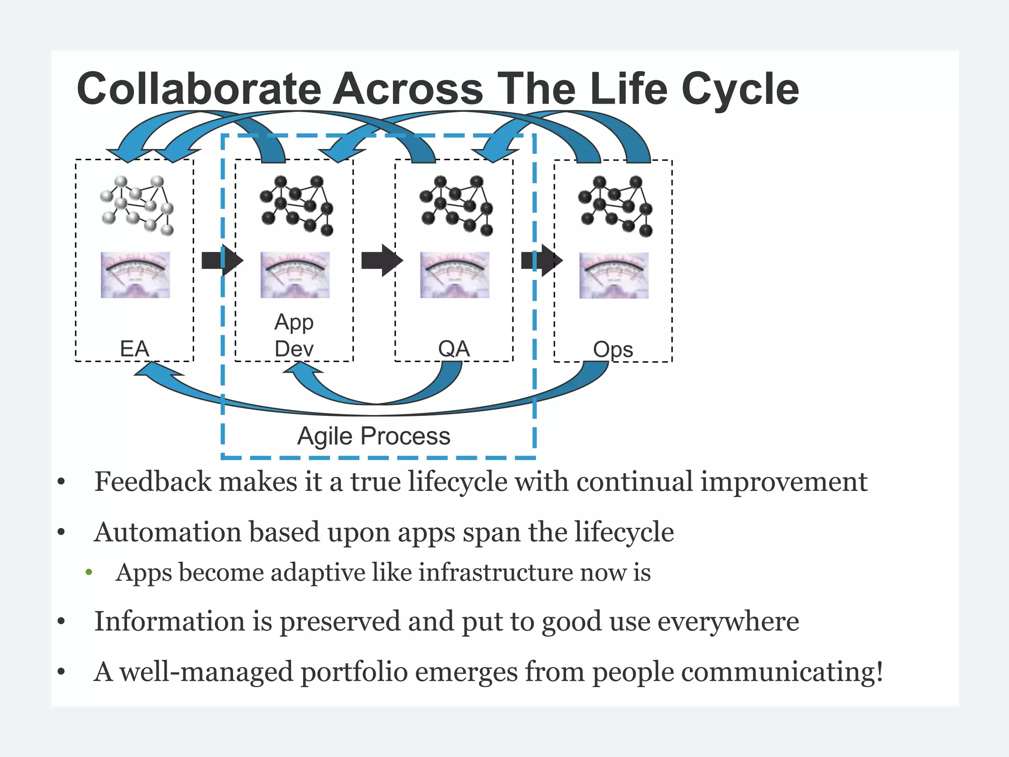 Collaborate Across The Life Cycle




                  App
     EA           Dev           QA           Ops


                    Agile Process
• Feedback makes it a true lifecycle with continual improvement
• Automation based upon apps span the lifecycle
  • Apps become adaptive like infrastructure now is
• Information is preserved and put to good use everywhere
• A well-managed portfolio emerges from people communicating!
 