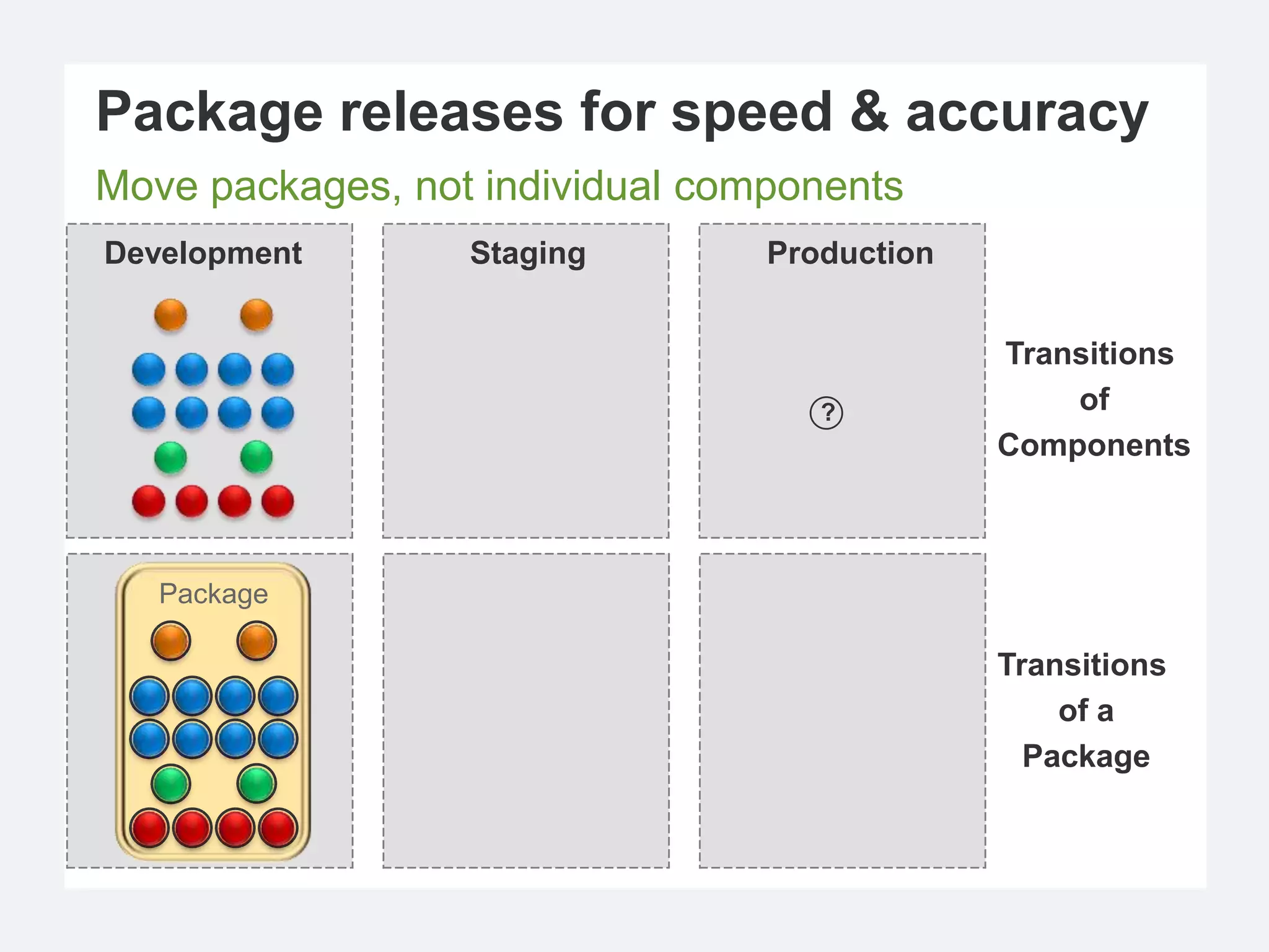 Package releases for speed & accuracy
Move packages, not individual components
Development       Staging        Production


                                              Transitions
                                    ?             of
                                              Components



   Package

                                              Transitions
                                                  of a
                                                Package
 