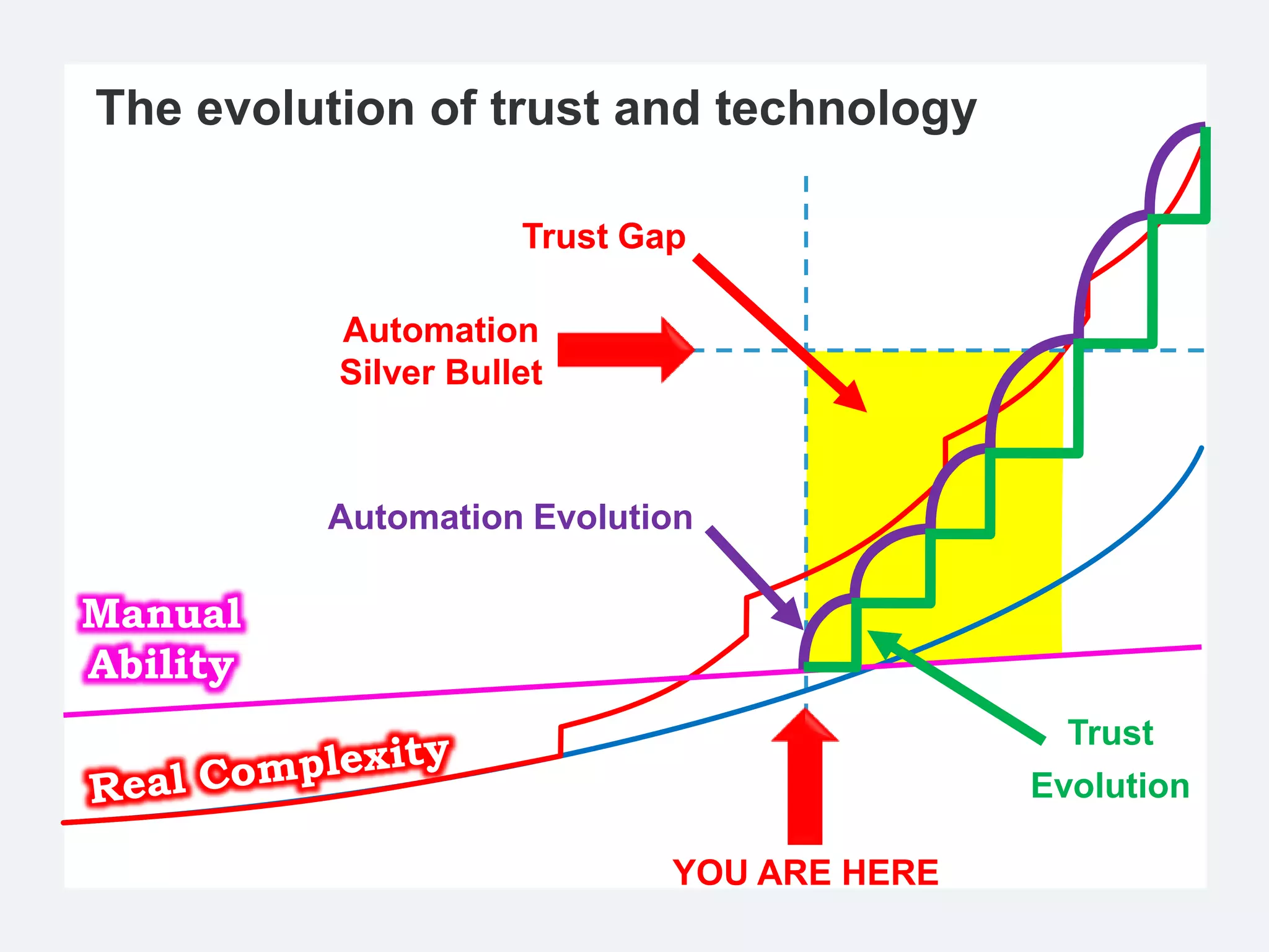 The evolution of trust and technology

                     Trust Gap

          Automation
          Silver Bullet



          Automation Evolution

Manual
Ability
                                              Trust
                                            Evolution

                             YOU ARE HERE
 