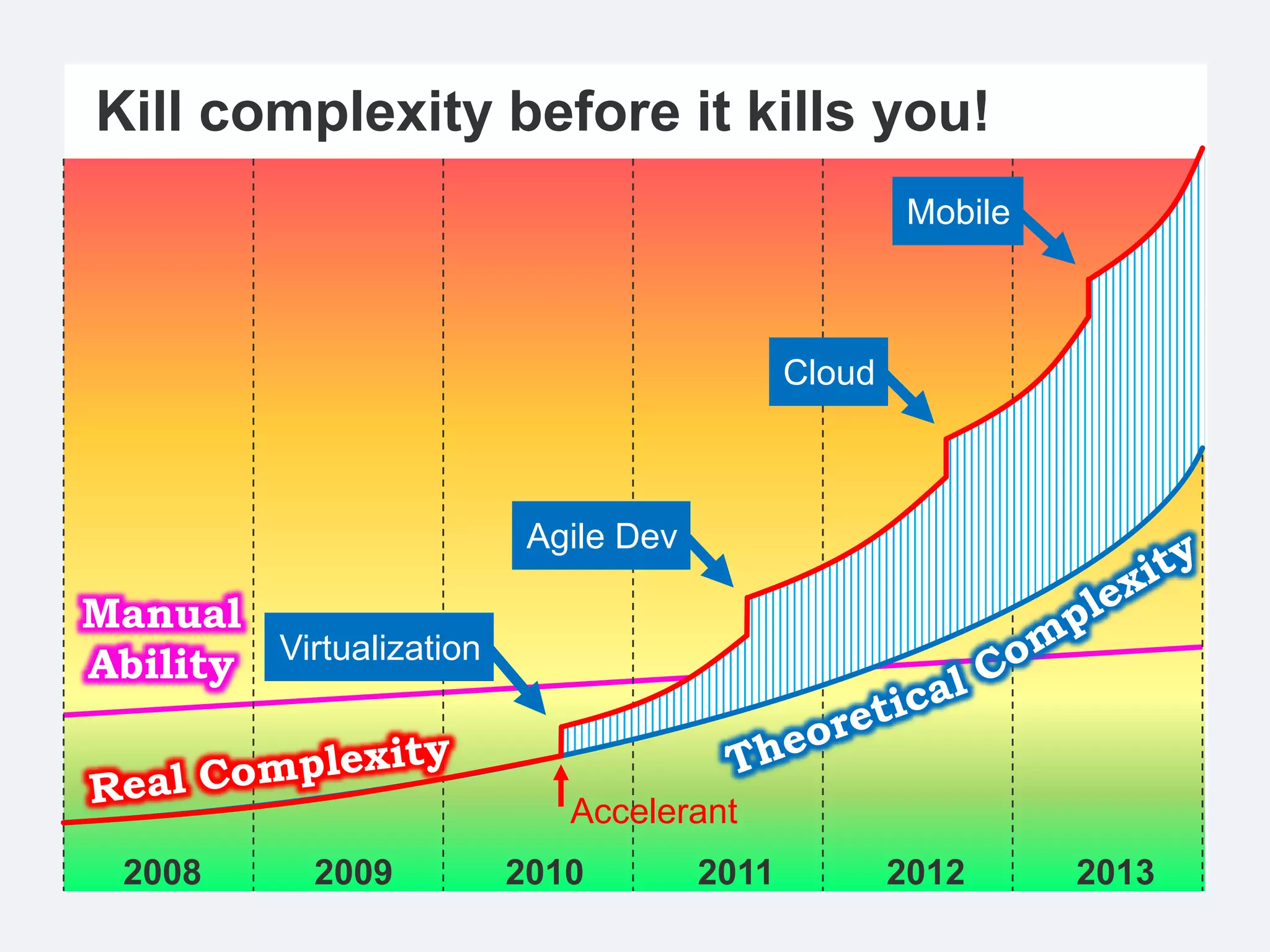 Kill complexity before it kills you!
                                                      Mobile



                                             Cloud



                          Agile Dev

Manual
Ability Virtualization


                            Accelerant
  2008      2009         2010         2011           2012      2013
 