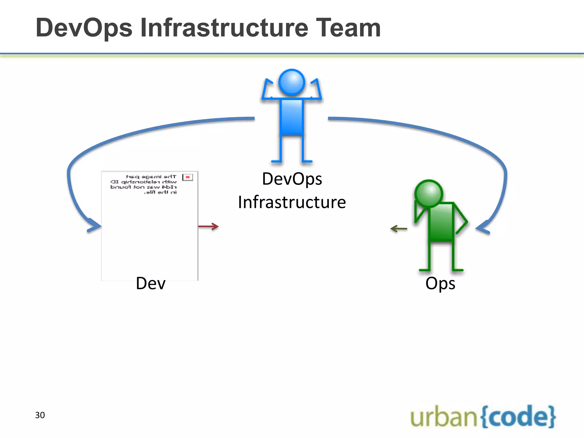 DevOps Infrastructure Team




                  DevOps
               Infrastructure



       Dev                      Ops




30
 