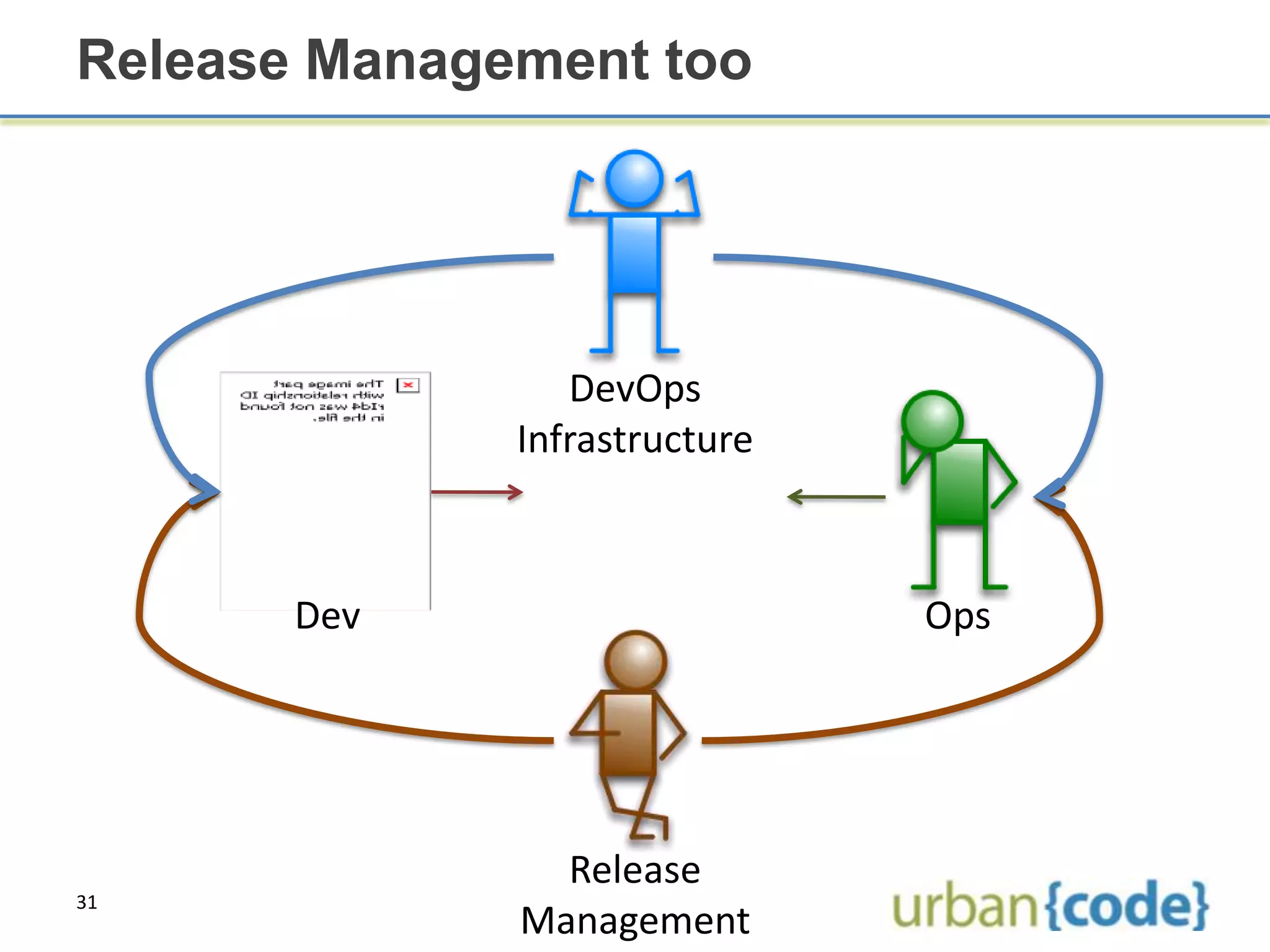 Release Management too




                 DevOps
              Infrastructure



       Dev                     Ops




                Release
31
              Management
 