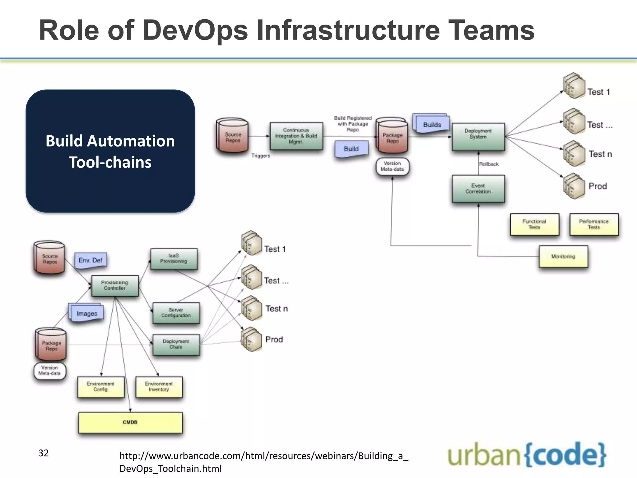 Role of DevOps Infrastructure Teams


 Build Automation
    Tool-chains




32        http://www.urbancode.com/html/resources/webinars/Building_a_
          DevOps_Toolchain.html
 