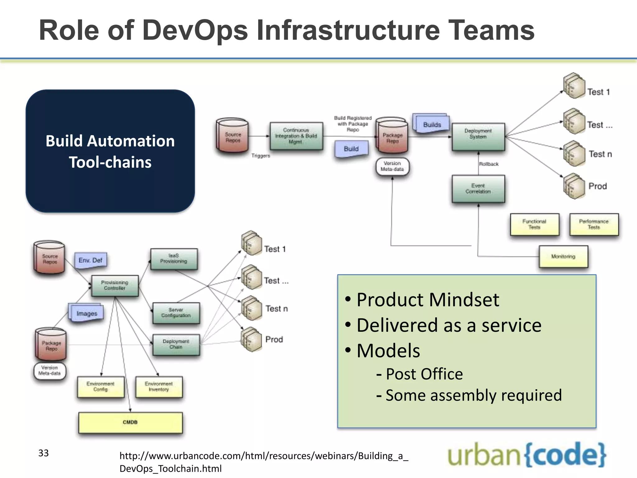 Role of DevOps Infrastructure Teams


 Build Automation
    Tool-chains




                                                        • Product Mindset
                                                        • Delivered as a service
                                                        • Models
                                                               - Post Office
                                                               - Some assembly required


33        http://www.urbancode.com/html/resources/webinars/Building_a_
          DevOps_Toolchain.html
 