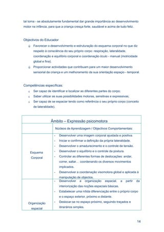 tal torna - se absolutamente fundamental dar grande importância ao desenvolvimento
motor na infância, para que a criança cresça forte, saudável e acima de tudo feliz.



Objectivos do Educador
       Favorecer o desenvolvimento e estruturação do esquema corporal no que diz
        respeito à consciência do seu próprio corpo: respiração, lateralidade,
        coordenação e equilíbrio corporal e coordenação óculo - manual (motricidade
        global e fina).
       Proporcionar actividades que contribuam para um maior desenvolvimento
        sensorial da criança e um melhoramento da sua orientação espaçio - temporal.



Competências específicas:
       Ser capaz de identificar e localizar as diferentes partes do corpo;
       Saber utilizar as suas possibilidades motoras, sensitivas e expressivas;
       Ser capaz de se espaciar tendo como referência o seu próprio corpo (conceito
        de lateralidade).



                      Âmbito – Expressão psicomotora
                            Núcleos de Aprendizagem / Objectivos Comportamentais:

                          -   Desenvolver uma imagem corporal ajustada e positiva.
                          -   Iniciar e confirmar a definição da própria lateralidade.
                          -   Desenvolver o amadurecimento e o controle de tensão.

       Esquema            -   Desenvolver o equilíbrio e o controle da postura.

       Corporal           -   Controlar as diferentes formas de deslocações: andar,
                              correr, saltar… coordenando os diversos movimentos
                              implicados.
                          -   Desenvolver a coordenação visomotora global e aplicada à
                              manipulação de objectos.
                          -   Desenvolver a organização          espacial,    a   partir   da
                              interiorização das noções espaciais básicas.
                          -   Estabelecer uma nítida diferenciação entre o próprio corpo
                              e o espaço exterior, próximo e distante.

   Organização            -   Deslocar-se no espaço próximo, seguindo traçados e

       espacial               itinerários simples.



                                                                                           14
 