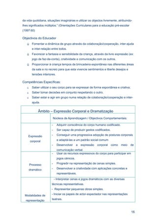 da vida quotidiana, situações imaginárias e utilizar os objectos livremente, atribuindo-
lhes significados múltiplos.” (Orientações Curriculares para a educação pré-escolar
(1997:60)

Objectivos do Educador
        Fomentar a dinâmica de grupo através da colaboração/cooperação, inter-ajuda
         e inter-relação entre todos.
        Favorecer a fantasia e sensibilidade da criança, através da livre expressão (ex:
         jogo de faz-de-conta), criatividade e comunicação com os outros.
        Proporcionar à criança tempos de brincadeira espontânea nas diferentes áreas
         da sala e no recreio para que esta vivencie sentimentos e liberte desejos e
         tensões interiores.

Competências Específicas:
        Saber utilizar o seu corpo para se expressar de forma espontânea e criativa;
        Saber tomar decisões em conjunto respeitando o outro.
        Saber estar e agir em grupo numa relação de colaboração/cooperação e inter-
         ajuda.


             Âmbito – Expressão Corporal e Dramatização
                         Núcleos de Aprendizagem / Objectivos Comportamentais:

                         -     Adquirir consciência do corpo humano codificado.
                         -     Ser capaz de produzir gestos codificados.

    Expressão            -     Conseguir uma progressiva adopção de posturas corporais

       corporal                e adaptá-las a um padrão social comum
                         -     Desenvolver      a   expressão   corporal   como   meio   de
                               comunicação verbal.
                         -     Usar os recursos expressivos do corpo para participar em
                               jogos cénicos.

       Processo          -     Progredir na representação de cenas simples.

       dramático         -     Desenvolver a criatividade com aplicações concretas e
                               representáveis.
                             - Interpretar cenas e jogos dramáticos com as diversas
                         técnicas representativas.
                         - Representar pequenas obras simples.

 Modalidades de          - Iniciar os papeis de actor-espectador nas representações

  representação          teatrais.



                                                                                          16
 