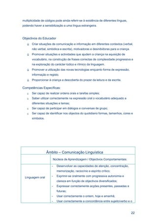 multiplicidade de códigos pode ainda referir-se à existência de diferentes línguas,
podendo haver a sensibilização a uma língua estrangeira.



Objectivos do Educador
      Criar situações de comunicação e informação em diferentes contextos (verbal,
       não verbal, simbólica e escrita), motivadoras e desinibidoras para a criança.
      Promover situações e actividades que ajudem a criança na aquisição de
       vocabulário, na construção de frases correctas de complexidade progressiva e
       na exploração do carácter lúdico e rítmico da linguagem.
      Promover a utilização das novas tecnologias enquanto forma de expressão,
       informação e registo.
      Proporcionar à criança a descoberta do prazer da leitura e da escrita.

Competências Específicas:
      Ser capaz de realizar ordens orais e tarefas simples;
      Saber utilizar correctamente na expressão oral o vocabulário adequado a
       diferentes situações e temas;
      Ser capaz de participar em diálogos e conversas de grupo;
      Ser capaz de identificar nos objectos do quotidiano formas, tamanhos, cores e
       símbolos.




                   Âmbito – Comunicação Linguística
                        Núcleos de Aprendizagem / Objectivos Comportamentais:

                       -   Desenvolver as capacidades de atenção, concentração,
                           memorização, raciocínio e espírito crítico;

 Linguagem oral        -   Exprimir-se oralmente com progressiva autonomia e
                           clareza em função de objectivos diversificados;
                       -   Expressar correctamente acções presentes, passadas e
                           futuras;
                       -   Usar correctamente o ontem, hoje e amanhã;
                       -   Usar correctamente a concordância entre sujeito/verbo e o



                                                                                       22
 