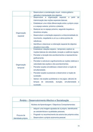 -   Desenvolver a coordenação visual - motora global e
                         aplicada à manipulação dos objectos.
                     -   Desenvolver a organização espacial,            a   partir   da
                         interiorização das noções espaciais básicas;
                     -   Estabelecer uma nítida diferenciação entre o próprio corpo
                         e o espaço exterior, próximo e distante;
                     -   Deslocar-se no espaço próximo, seguindo traçados e

   Organização           itinerários simples;

     espacial        -   Desenvolver a orientação espacial e a direccionalidade do
                         movimento, respeitante a um ou a vários pontos de
                         referência;
                     -   Identificar e descrever a ordenação espacial de objectos
                         situados à sua volta.
                     -   Estabelecer relações espacio - temporais e aplicar as
                         noções básicas de velocidade, duração e cadência regular;
                     -   Perceber a duração dos acontecimentos e representá-los
                         graficamente;
                     -   Perceber e estruturar cognitivamente as noções relativas à

   Organização           velocidade das acções e dos acontecimentos;

     temporal        -   Perceber acções simultâneas e desenvolver a noção de
                         simultaneidade;
                     -   Perceber acções sucessivas e desenvolver a noção de
                         sucessão;
                     -   Aplicar, nas acções quotidianas e nos jogos, cálculos de
                         tempos    de    velocidade,   duração,     simultaneidade    e
                         sucessão.




       Âmbito – Desenvolvimento Afectivo e Socialização
                     Núcleos de Aprendizagem / Objectivos Comportamentais:

                     -   Adquirir uma imagem ajustada de si próprio, identificando
                         as características e qualidades pessoais;

   Procura da        -   Progredir no reconhecimento da autoria dos próprios actos;

Identidade própria   -   Desenvolver a própria autonomia pessoal;



                                                                                     11
 