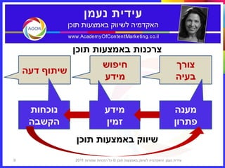 ‫צרכנות באמצעות תוכן‬
                                ‫חיפוש‬                                       ‫צורך‬
    ‫שיתוף דעה‬
                                ‫מידע‬                                        ‫בעיה‬


     ‫נוכחות‬                      ‫מידע‬                                      ‫מענה‬
     ‫הקשבה‬                       ‫זמין‬                                      ‫פתרון‬
                ‫שיווק באמצעות תוכן‬
‫9‬               ‫עידית נעמן ‪I‬האקדמיה לשיווק באמצעות תוכן © כל הזכויות שמורות 1102‬
 