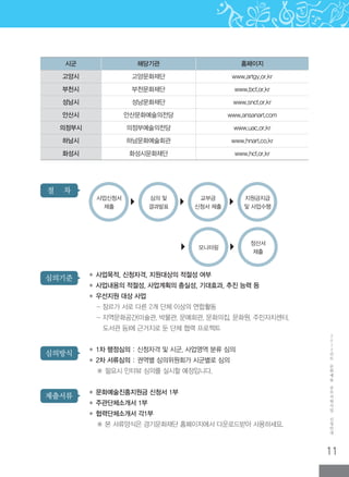 11
2
0
1
2
년
도
문
화
예
술
공
모
지
원
사
업
신
청
안
내
절 차
심의기준
심의방식
제출서류
◆ 사업목적, 신청자격, 지원대상의 적절성 여부
◆ 사업내용의 적절성, 사업계획의 충실성, 기대효과, 추진 능력 등
◆ 우선지원 대상 사업
- 장르가 서로 다른 2개 단체 이상의 연합활동
- 지역문화공간(미술관, 박물관, 문예회관, 문화의집, 문화원, 주민자치센터,
도서관 등)에 근거지로 둔 단체 협력 프로젝트
◆ 1차 행정심의 : 신청자격 및 시군, 사업영역 분류 심의
◆ 2차 서류심의 : 권역별 심의위원회가 시군별로 심의
※ 필요시 인터뷰 심의를 실시할 예정입니다.
◆ 문화예술진흥지원금 신청서 1부
◆ 주관단체소개서 1부
◆ 협력단체소개서 각1부
※ 본 서류양식은 경기문화재단 홈페이지에서 다운로드받아 사용하세요.
사업신청서
제출
심의 및
결과발표
교부금
신청서 제출
지원금지급
및 사업수행
모니터링
정산서
제출
시군 해당기관 홈페이지
고양시 고양문화재단 www.artgy.or.kr
부천시 부천문화재단 www.bcf.or.kr
성남시 성남문화재단 www.sncf.or.kr
안산시 안산문화예술의전당 www.ansanart.com
의정부시 의정부예술의전당 www.uac.or.kr
하남시 하남문화예술회관 www.hnart.co.kr
화성시 화성시문화재단 www.hcf.or.kr
 
