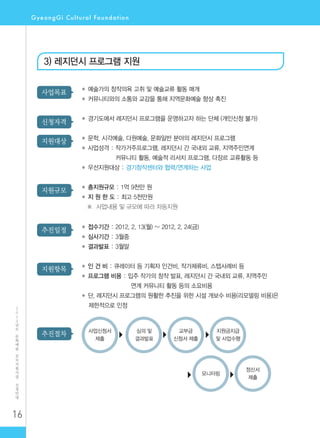 16
2
0
1
2
년
도
문
화
예
술
공
모
지
원
사
업
신
청
안
내
사업목표
지원항목
추진일정
지원규모
지원대상
신청자격
◆ 예술가의 창작의욕 고취 및 예술교류 활동 매개
◆ 커뮤니티와의 소통와 교감을 통해 지역문화예술 향상 촉진
◆ 경기도에서 레지던시 프로그램을 운영하고자 하는 단체 (개인신청 불가)
◆ 문학, 시각예술, 다원예술, 문화일반 분야의 레지던시 프로그램
◆ 사업성격 : 작가거주프로그램, 레지던시 간 국내외 교류, 지역주민연계
커뮤니티 활동, 예술적 리서치 프로그램, 다장르 교류활동 등
◆ 우선지원대상 : 경기창작센터와 협력/연계하는 사업
◆ 총지원규모 : 1억 9천만 원
◆ 지 원 한 도 : 최고 5천만원
※ 사업내용 및 규모에 따라 차등지원
◆ 접수기간 : 2012. 2. 13(월) ~ 2012. 2. 24(금)
◆ 심사기간 : 3월중
◆ 결과발표 : 3월말
◆ 인 건 비 : 큐레이터 등 기획자 인건비, 작가체류비, 스텝사례비 등
◆ 프로그램 비용 : 입주 작가의 창작 발표, 레지던시 간 국내외 교류, 지역주민
연계 커뮤니티 활동 등의 소요비용
◆ 단, 레지던시 프로그램의 원활한 추진을 위한 시설 개보수 비용(리모델링 비용)은
제한적으로 인정
사업신청서
제출
심의 및
결과발표
교부금
신청서 제출
지원금지급
및 사업수행
모니터링
정산서
제출
추진절차
3) 레지던시 프로그램 지원
 