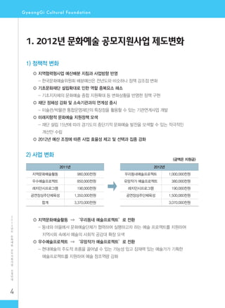 4
2
0
1
2
년
도
문
화
예
술
공
모
지
원
사
업
신
청
안
내
1. 2012년 문화예술 공모지원사업 제도변화
1) 정책적 변화
○ 지역협력형사업 예산배분 지침과 사업방향 반영
- 한국문화예술위원회 배분예산은 전년도와 비슷하나 정책 강조점 변화
○ 기초문화재단 설립확대로 인한 역할 중복요소 해소
- 기초지자체의 문화예술 종합 지원확대 등 변화상황을 반영한 정책 구현
○ 재단 정체성 강화 및 소속기관과의 연계성 중시
- 미술관/박물관 통합운영재단의 특장점을 활용할 수 있는 기관연계사업 개발
○ 미래지향적 문화예술 지원정책 모색
- 재단 설립 15년에 따라 경기도의 중단기적 문화예술 발전을 모색할 수 있는 적극적인
개선안 수립
○ 2012년 예산 조정에 따른 사업 효율성 제고 및 선택과 집중 강화
2) 사업 변화
○ 지역문화예술활동 ⇒ ‘우리동네 예술프로젝트’로 전환
- 동네와 마을에서 문화예술단체가 협력하여 실행하고자 하는 예술 프로젝트를 지원하여
지역사회 속에서 예술의 사회적 공감대 확장 모색
○ 우수예술프로젝트 ⇒ ‘유망작가 예술프로젝트’로 전환
- 현대예술의 주도적 흐름을 끌어낼 수 있는 가능성 있고 잠재력 있는 예술가가 기획한
예술프로젝트를 지원하여 예술 창조역량 강화
2011년
지역문화예술활동 980,000천원
우수예술프로젝트 850,000천원
레지던시프로그램 190,000천원
공연장상주단체육성 1,350,000천원
합계 3,370,000천원
2012년
우리동네예술프로젝트 1,000,000천원
유망작가 예술프로젝트 380,000천원
레지던시프로그램 190,000천원
공연장상주단체육성 1,500,000천원
3,070,000천원
(금액은 지원금)
 