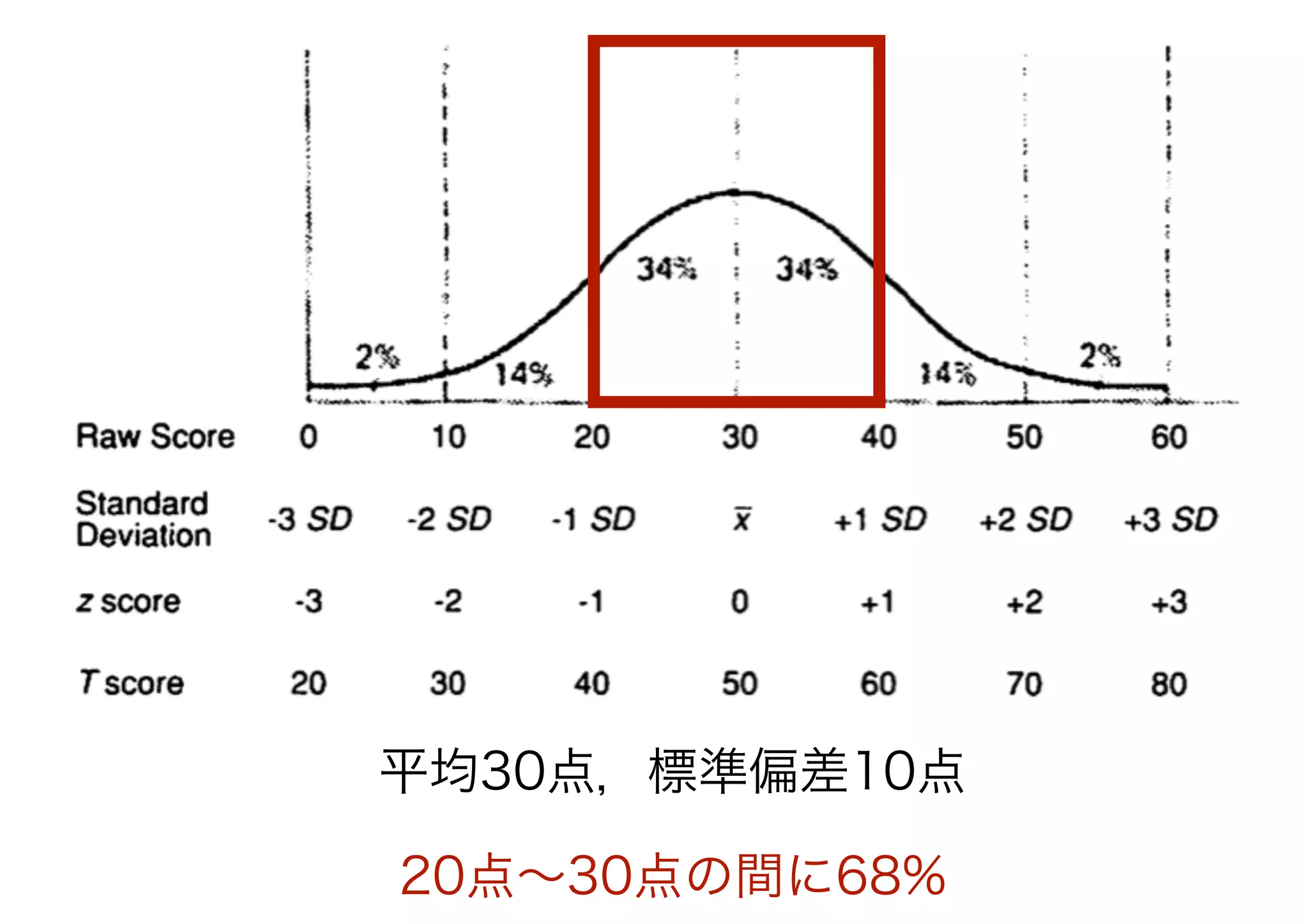 平均30点，標準偏差10点

20点∼30点の間に68%
 
