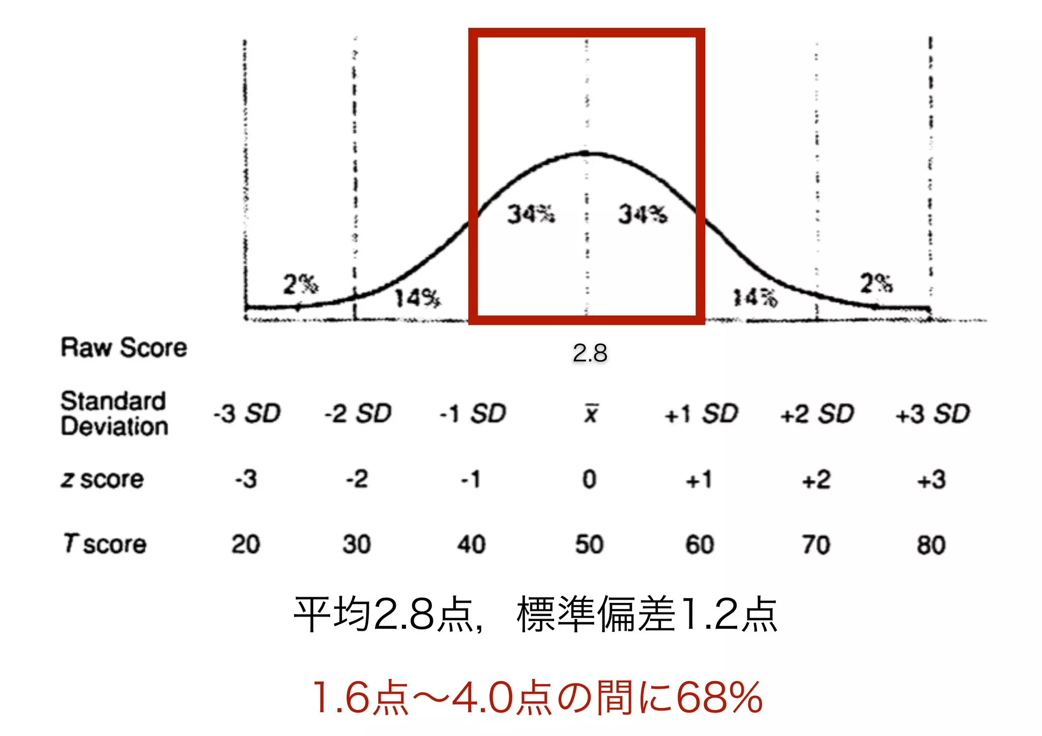 2.8




平均2.8点，標準偏差1.2点

1.6点∼4.0点の間に68%
 