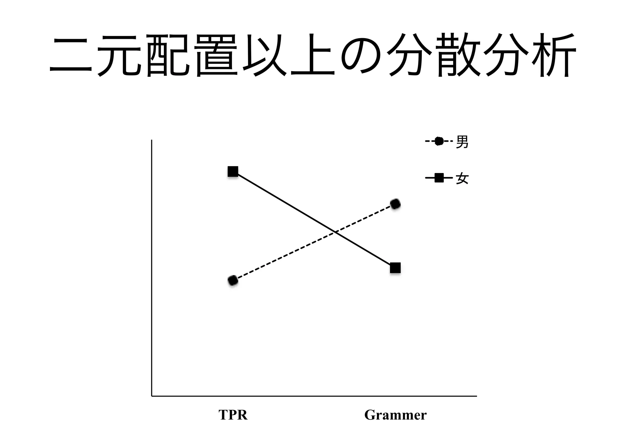 二元配置以上の分散分析




   TPR   Grammer
 