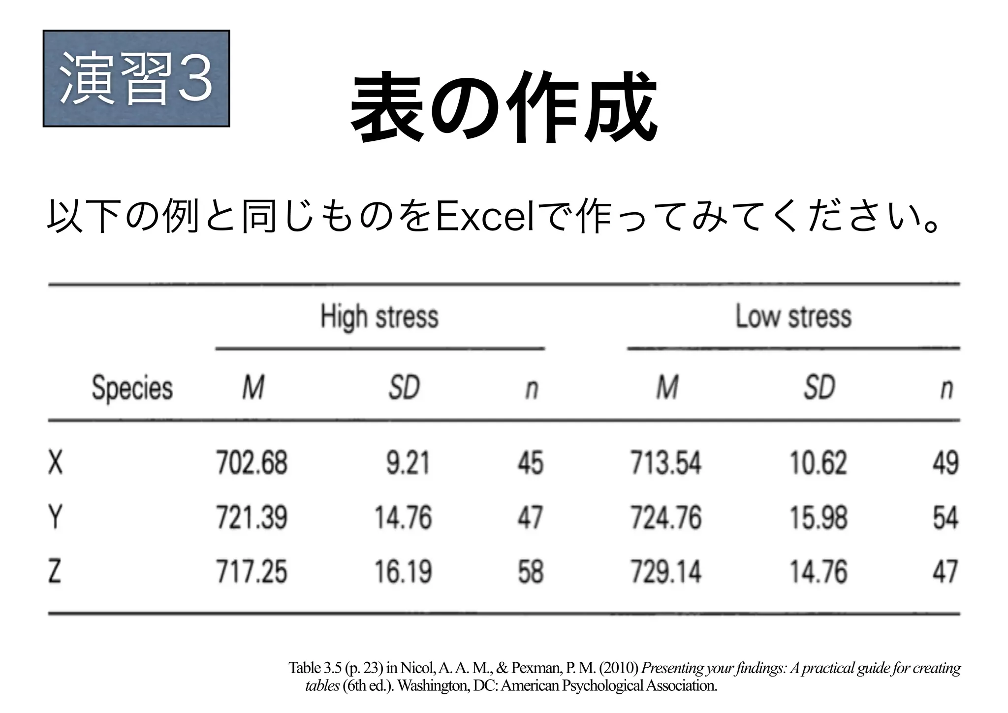 演習3
                表の作成
以下の例と同じものをExcelで作ってみてください。




      Table 3.5 (p. 23) in Nicol, A. A. M., & Pexman, P. M. (2010) Presenting your findings: A practical guide for creating
        tables (6th ed.). Washington, DC: American Psychological Association.
 
