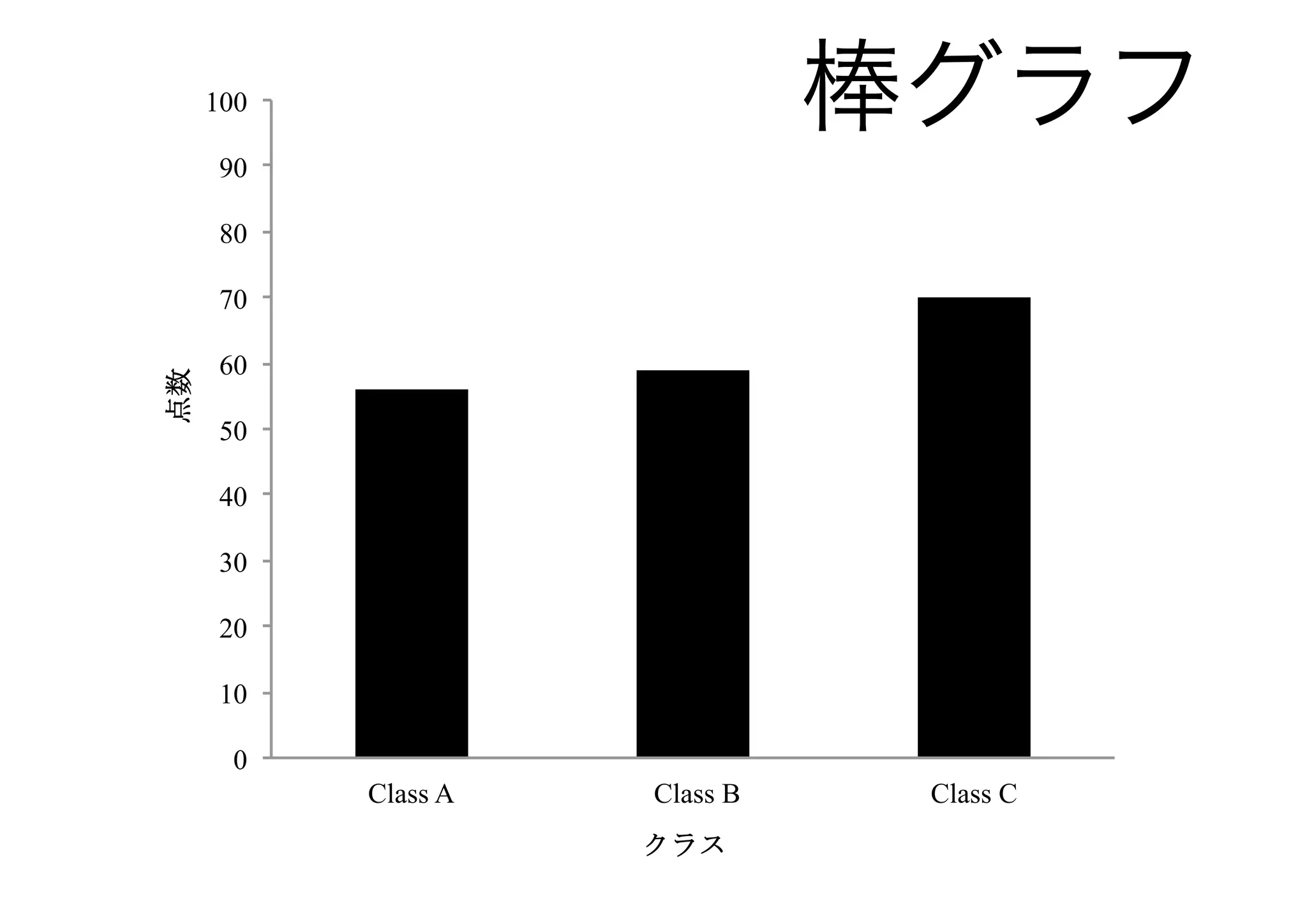 100                       棒グラフ
 90

 80

 70

 60

 50

 40

 30

 20

 10

 0
      Class A   Class B    Class C
 