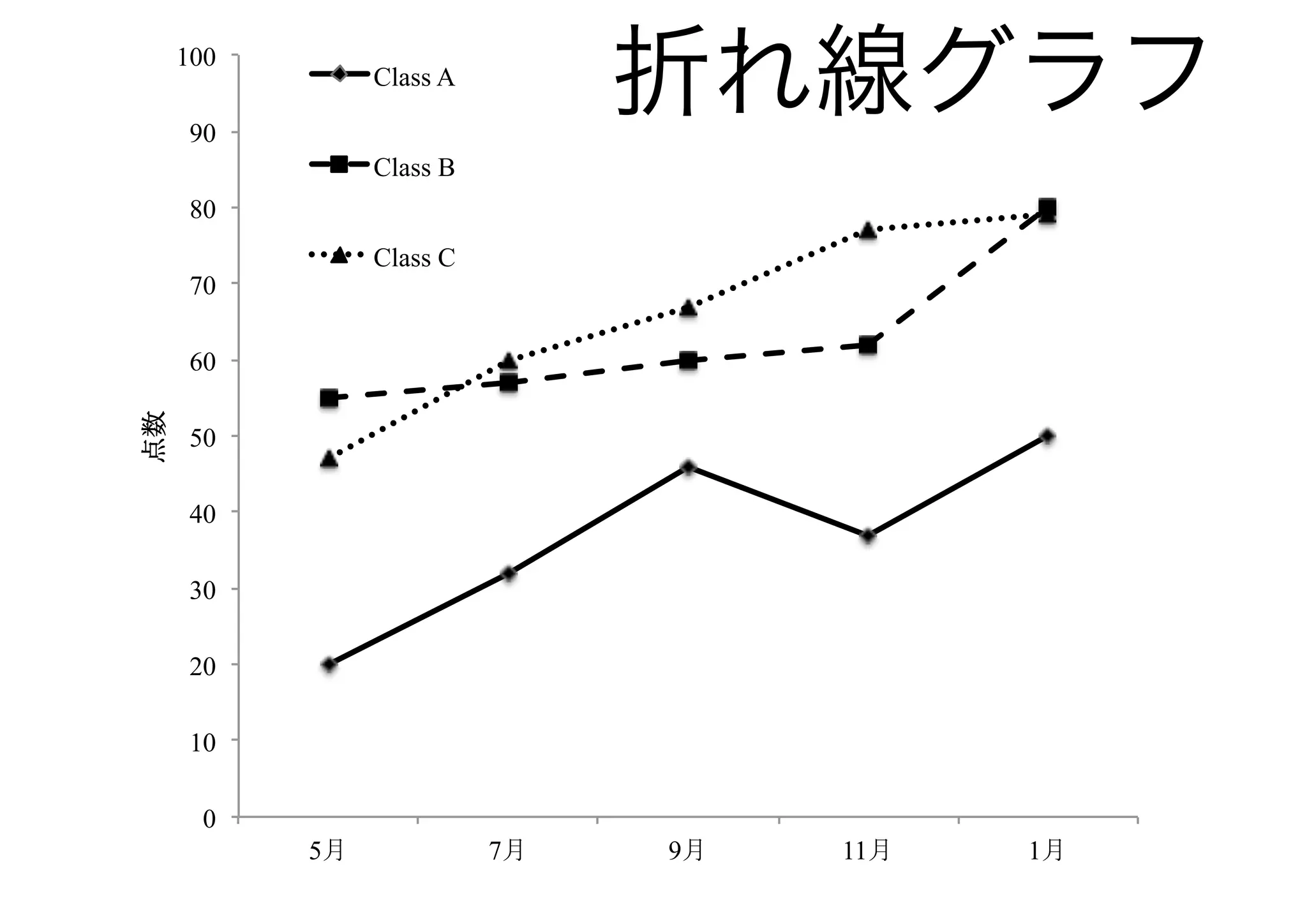 100

90
          Class A
                        折れ線グラフ
          Class B
80
          Class C
70

60

50

40

30

20

10

  0
      5             7   9   11   1
 